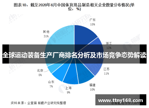 全球运动装备生产厂商排名分析及市场竞争态势解读